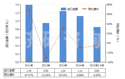 2011-2015年9月中國(guó)氯化鎂(HS28273100)進(jìn)口總額及增速統(tǒng)計(jì)